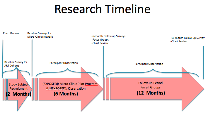 18-month Study Timeline