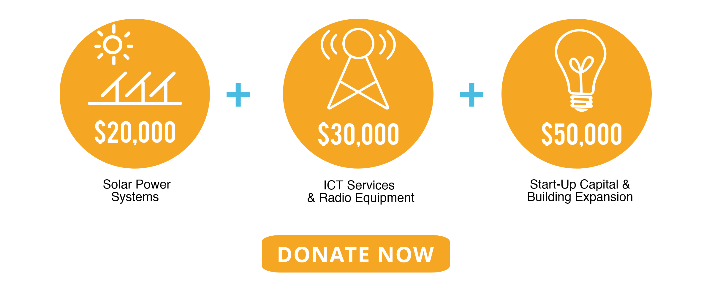 Infographic depicting campaign goals: $20,000 Solar Systems, $30,000 ICT-Radio Services, $50,000 Start-up capital for building expansion